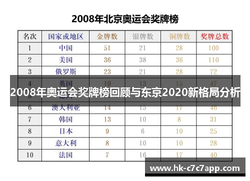 2008年奥运会奖牌榜回顾与东京2020新格局分析